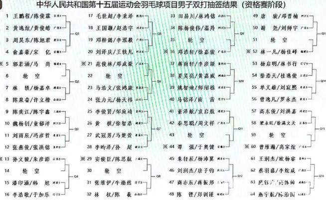 全运会:羽毛球男团积分形势复杂 女团三队提前出线 全运会:羽毛球男团积分形势复杂 女团三队提前出线