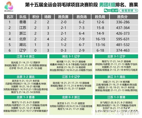 全运会:羽毛球男团积分形势复杂 女团三队提前出线 全运会:羽毛球男团积分形势复杂 女团三队提前出线