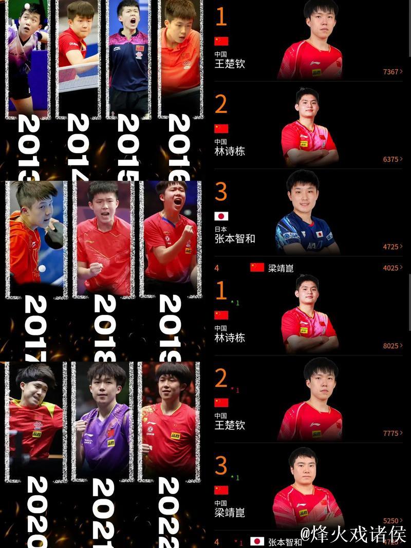 WTT男单最新世界排名:王楚钦林诗栋位列前二 WTT男单最新世界排名:王楚钦林诗栋位列前二